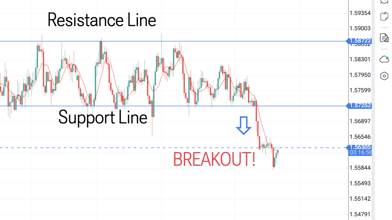 Giao dịch đột phá