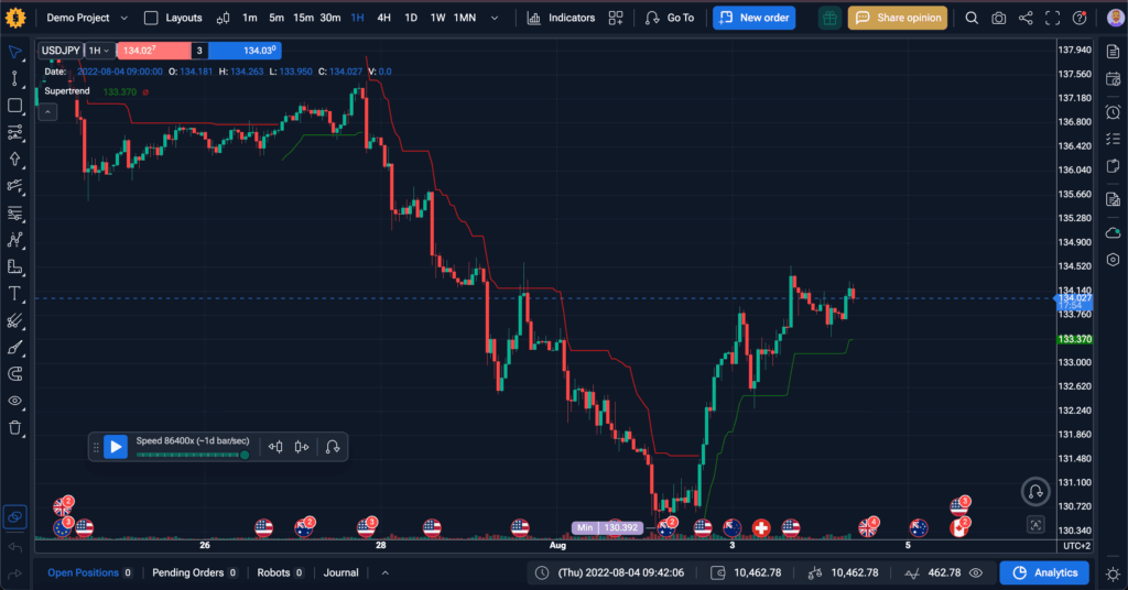 Chỉ báo Supertrend